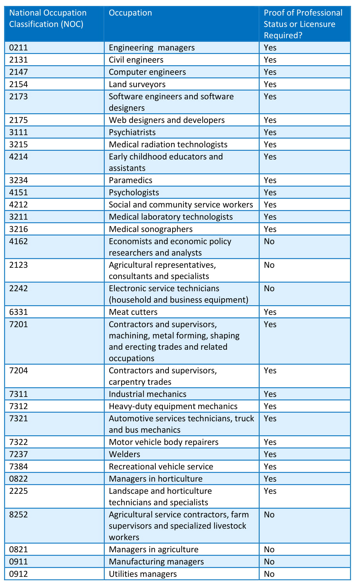 National Occupation Classification1 BARTLAW LLP Canadian Immigration